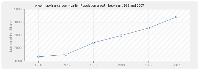 Population Laillé