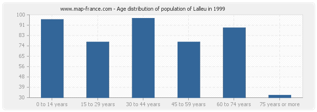Age distribution of population of Lalleu in 1999