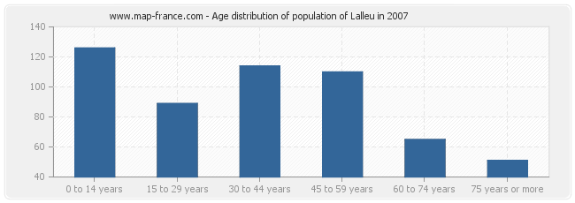 Age distribution of population of Lalleu in 2007