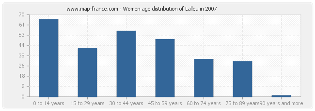Women age distribution of Lalleu in 2007