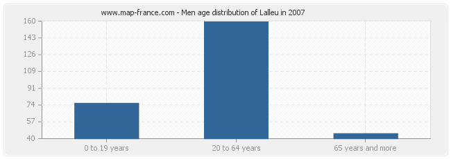 Men age distribution of Lalleu in 2007