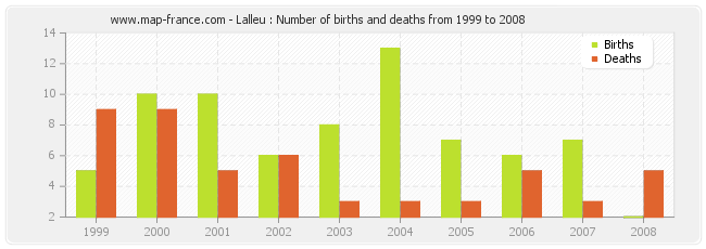 Lalleu : Number of births and deaths from 1999 to 2008