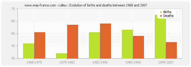 Lalleu : Evolution of births and deaths between 1968 and 2007