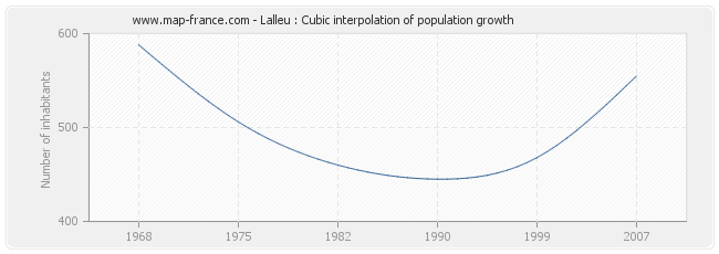 Lalleu : Cubic interpolation of population growth