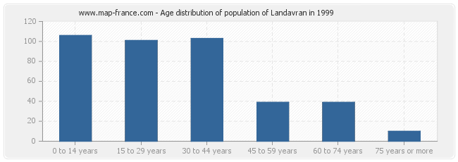 Age distribution of population of Landavran in 1999