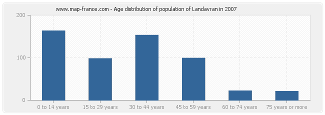 Age distribution of population of Landavran in 2007