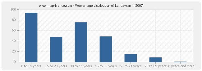 Women age distribution of Landavran in 2007