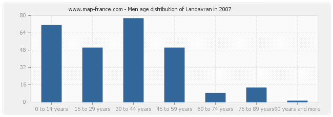 Men age distribution of Landavran in 2007