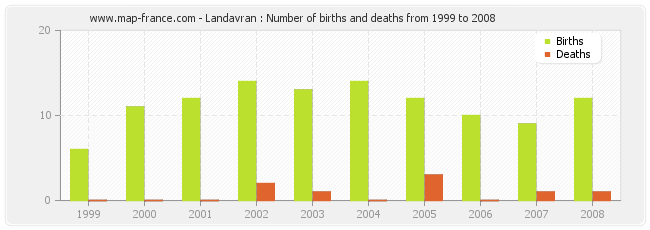 Landavran : Number of births and deaths from 1999 to 2008