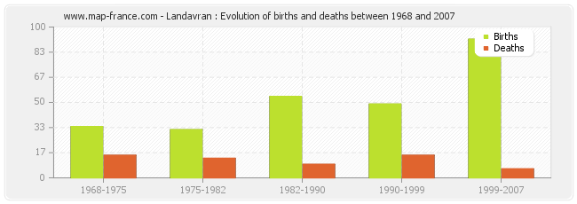 Landavran : Evolution of births and deaths between 1968 and 2007