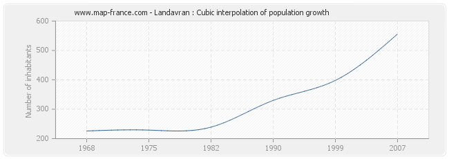 Landavran : Cubic interpolation of population growth