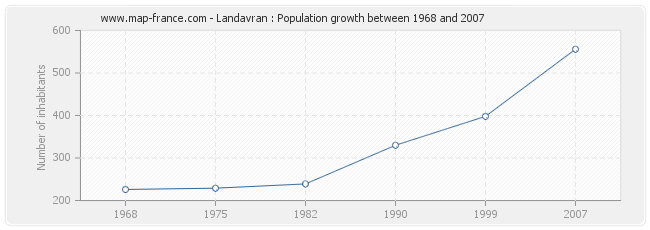 Population Landavran