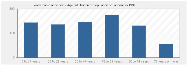 Age distribution of population of Landéan in 1999