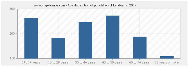 Age distribution of population of Landéan in 2007