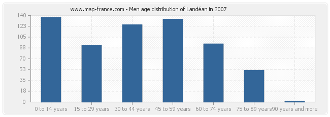 Men age distribution of Landéan in 2007