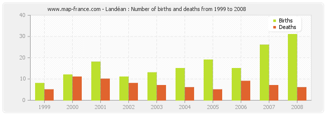Landéan : Number of births and deaths from 1999 to 2008