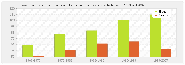 Landéan : Evolution of births and deaths between 1968 and 2007