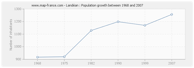 Population Landéan