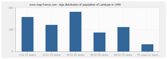 Age distribution of population of Landujan in 1999