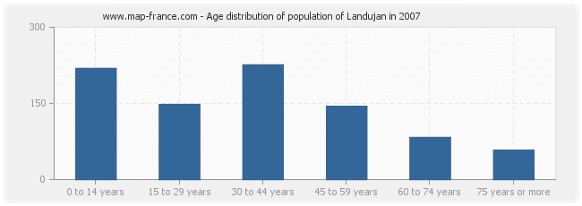 Age distribution of population of Landujan in 2007