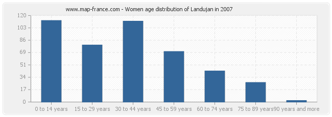 Women age distribution of Landujan in 2007