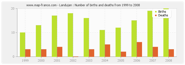 Landujan : Number of births and deaths from 1999 to 2008
