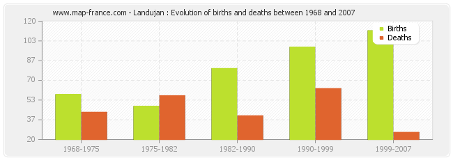 Landujan : Evolution of births and deaths between 1968 and 2007