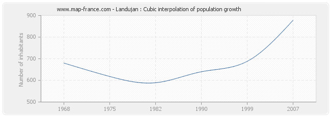 Landujan : Cubic interpolation of population growth