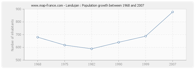 Population Landujan