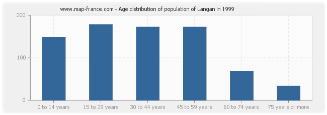 Age distribution of population of Langan in 1999