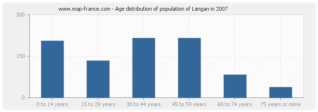 Age distribution of population of Langan in 2007