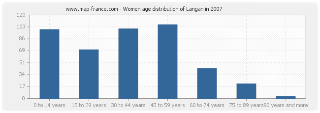 Women age distribution of Langan in 2007