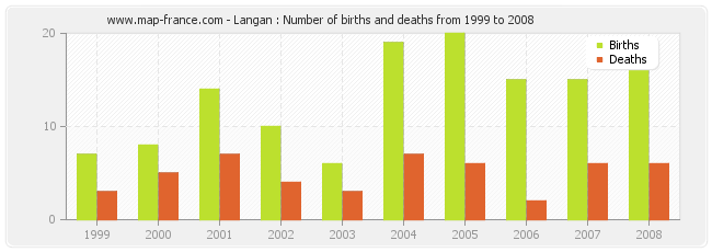 Langan : Number of births and deaths from 1999 to 2008