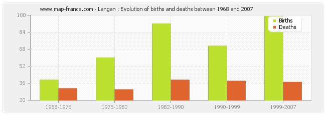 Langan : Evolution of births and deaths between 1968 and 2007