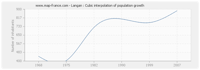 Langan : Cubic interpolation of population growth