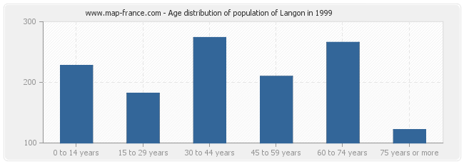 Age distribution of population of Langon in 1999