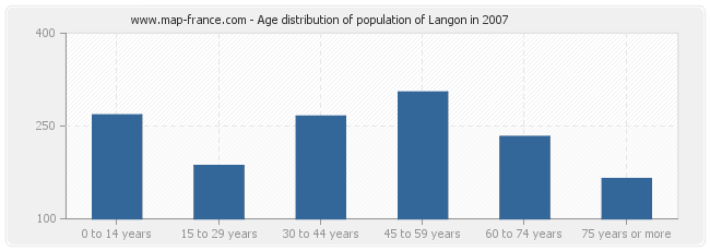 Age distribution of population of Langon in 2007