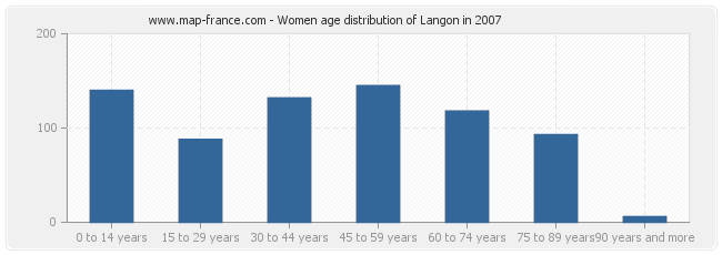 Women age distribution of Langon in 2007