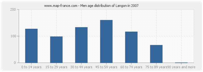 Men age distribution of Langon in 2007