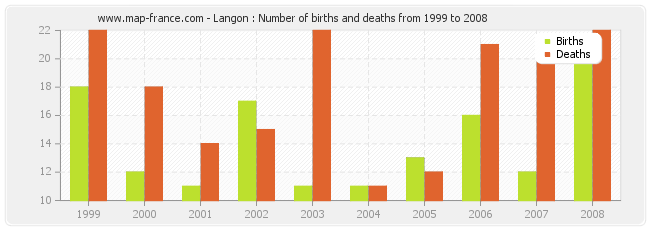 Langon : Number of births and deaths from 1999 to 2008