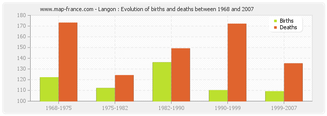 Langon : Evolution of births and deaths between 1968 and 2007