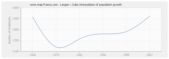 Langon : Cubic interpolation of population growth