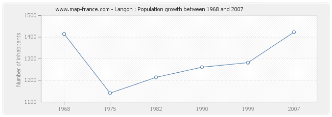 Population Langon