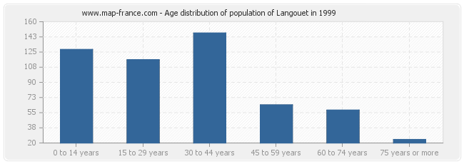 Age distribution of population of Langouet in 1999