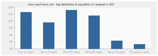 Age distribution of population of Langouet in 2007