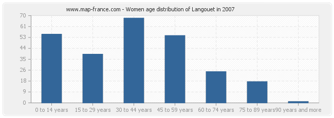 Women age distribution of Langouet in 2007