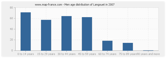 Men age distribution of Langouet in 2007