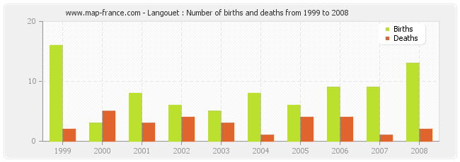 Langouet : Number of births and deaths from 1999 to 2008