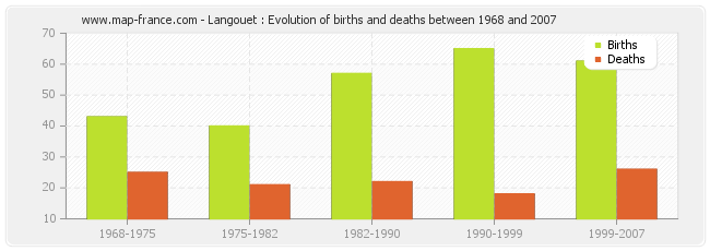 Langouet : Evolution of births and deaths between 1968 and 2007