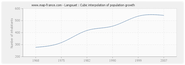 Langouet : Cubic interpolation of population growth